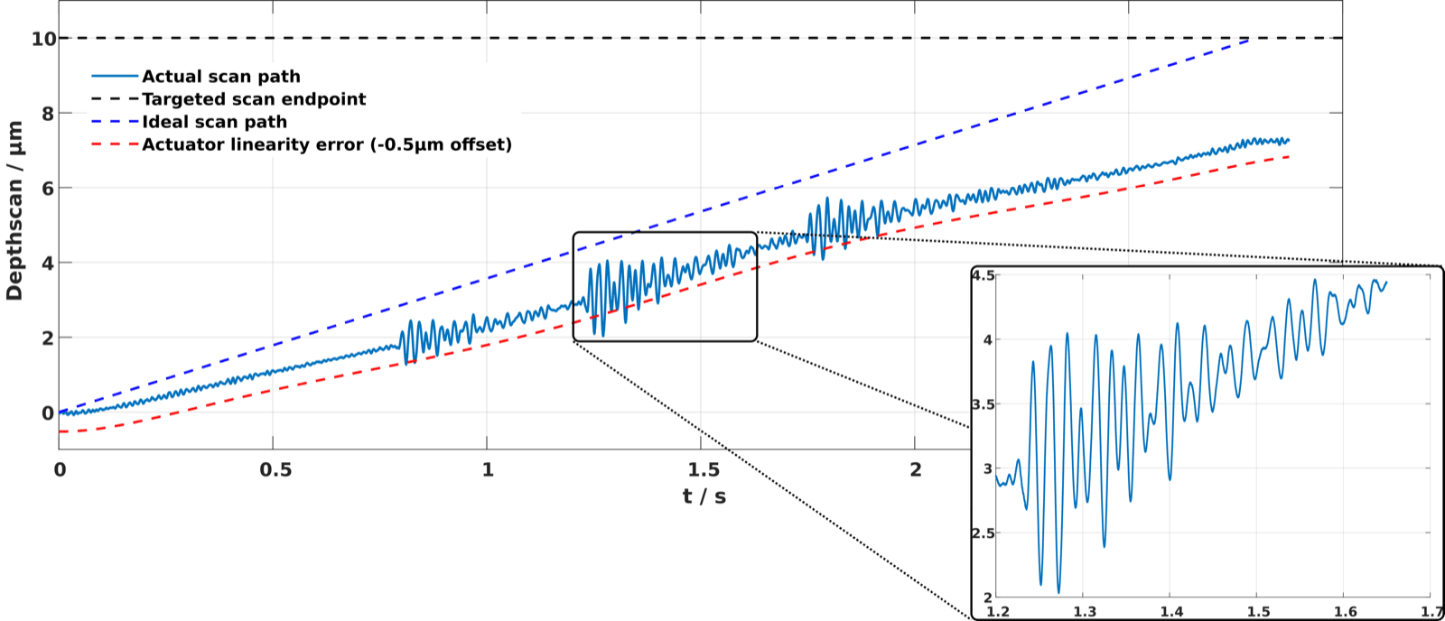 Comparison of vibration influence on measurement data